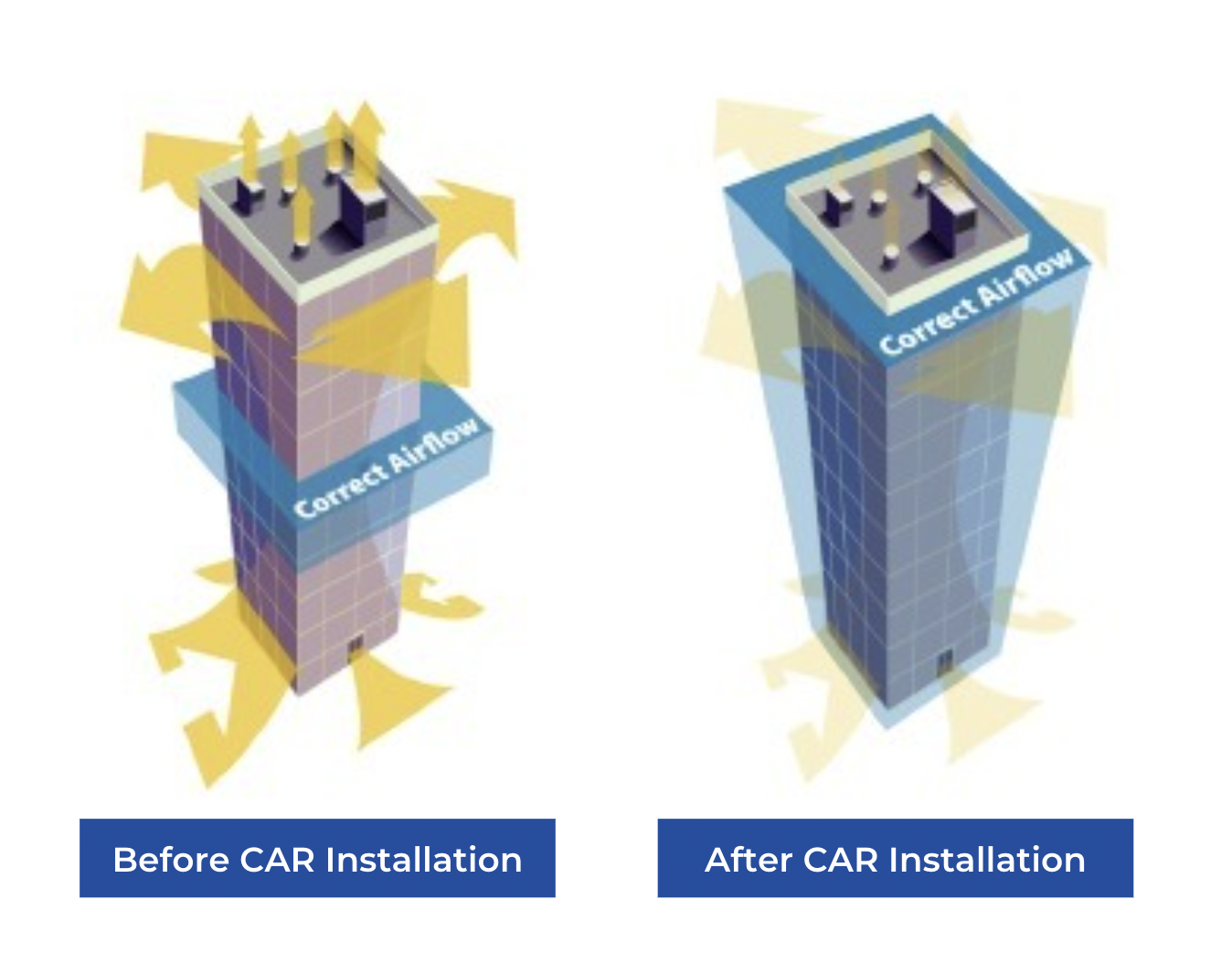 eFlow-CAR is a factory set Constant Airﬂow Regulator designed to save a signiﬁcant amount of energy by precisely controlling airﬂow into and out of space regardless of static pressure, while providing High Indoor Quality (IAQ). eFlow-CAR is composed of ﬁre-resistant UL 94V-0 ABS plastic. eFlow-CAR is UL 2043 safety Classiﬁed (File No.R38307).